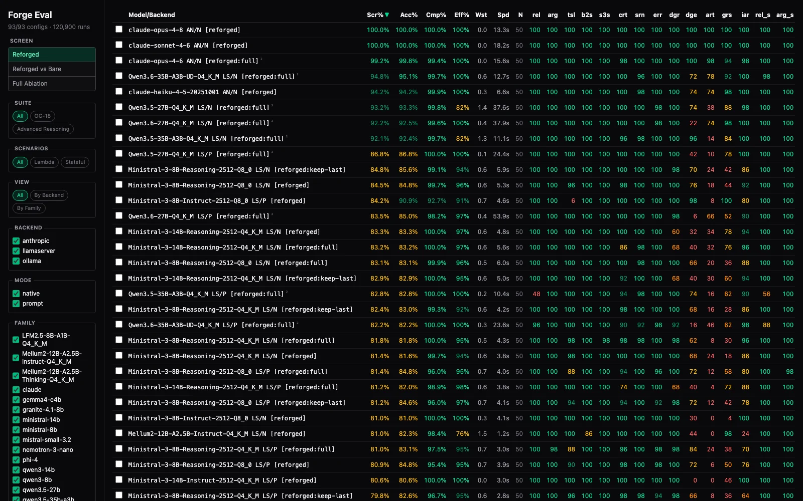 Forge Eval Dashboard，展示不同模型、后端、调用模式和 Guardrail 配置的评测结果表