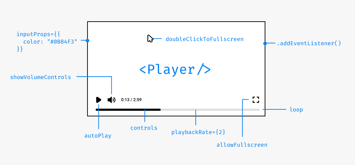 Remotion Player 参数和控制能力官方示意图
